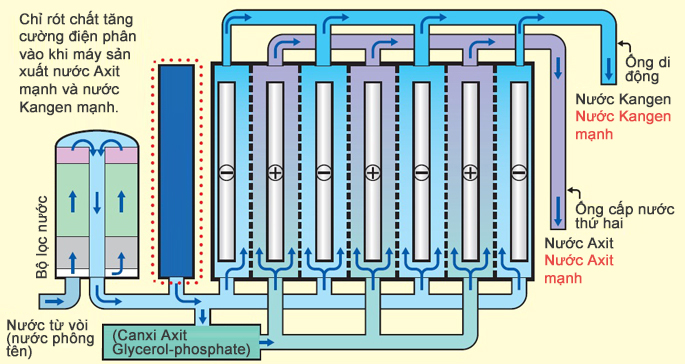 Nguyên lý hoạt động của bộ lọc máy lọc nước Kangen JRIV